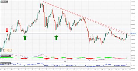 EUR/USD .